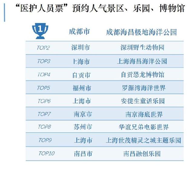 医护人员免费门票公益服务报告已服务20000多人四川上海广东景区