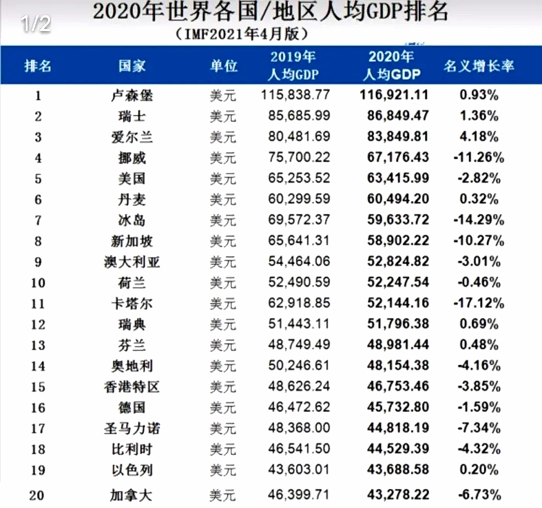 世界各国人均gdp美国第5日本跌出前20我国排名多少
