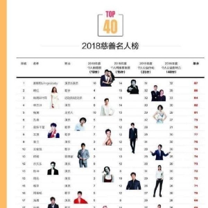 明星慈善“最新”排行榜，古天乐仅排12，第一名被大家喷很多年