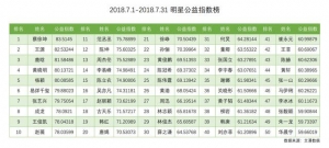 7月明星公益榜分析：你知道明星都怎么做公益吗？