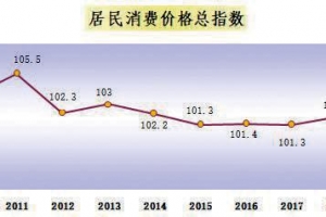 2019年长春市国民经济和社会发展统计公报