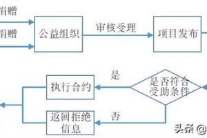 区块链在公益慈善行业的应用研究