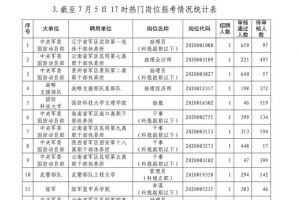 2020年全军面向社会公开招考文职人员网上报名有关情况 ...