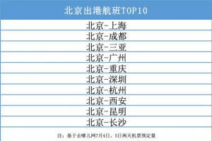 北京取消核酸限制 上周末出京商旅客增5成 8月有望迎来出游潮 ...