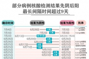 北京335例确诊病例“病历表”：多发热、咽部不适