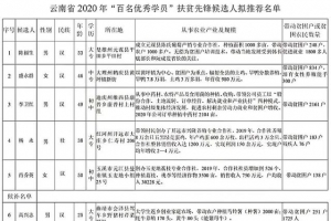 云南省农民教育培训“百名优秀学员”扶贫先锋候选人名单公布 ...