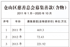 赓续前行 谱写慈善仓山新篇章——福州市仓山区慈善总会成立十年硕果纷呈 ...