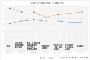 上海高考拉开序幕：3天最高温至少30℃，雷阵雨少不了……梅雨季要来了？ ...