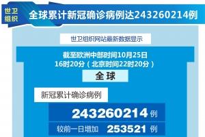 ［国际疫情］世卫组织：全球累计新冠确诊病例达243260214例 ...